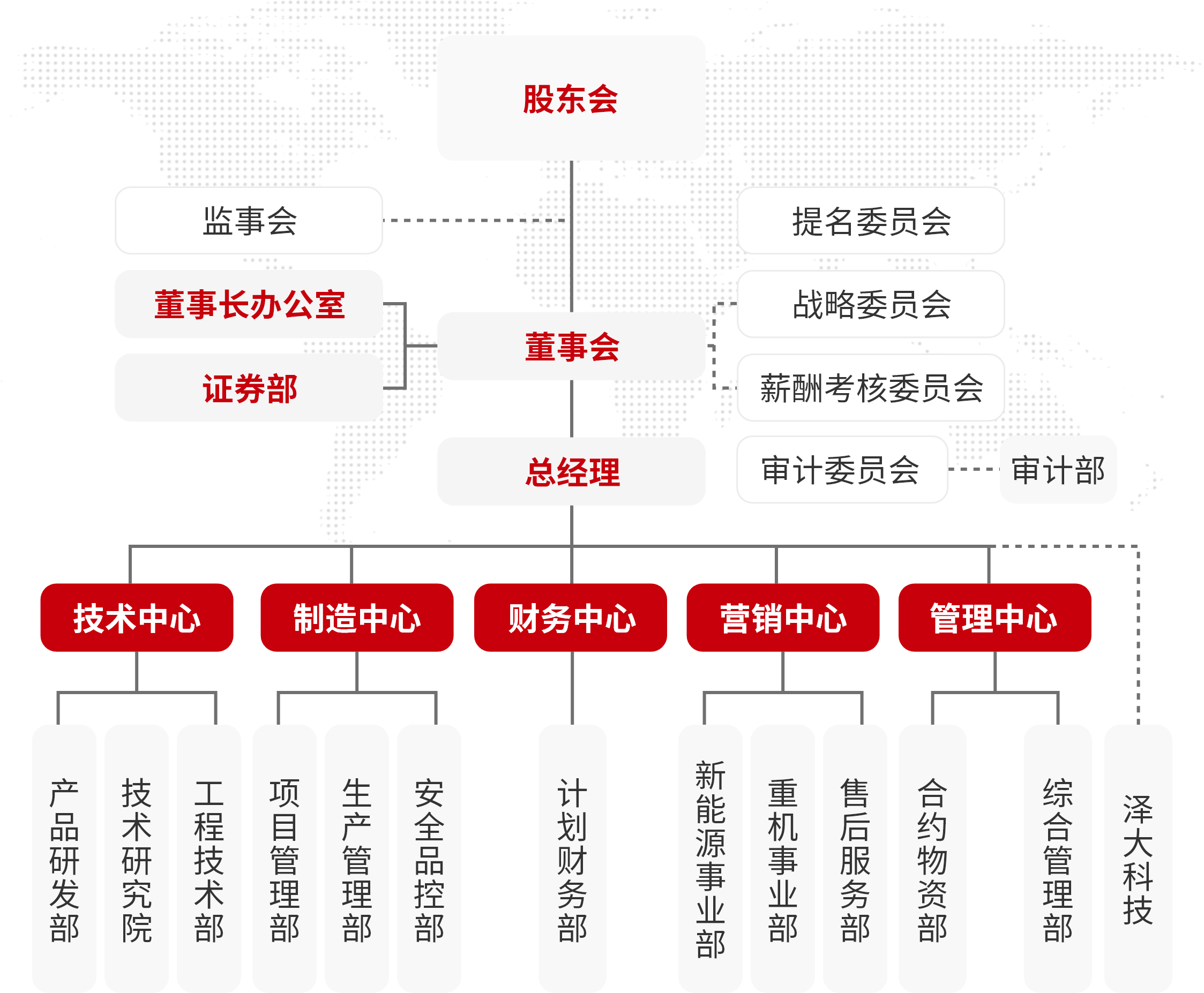 企業架構圖