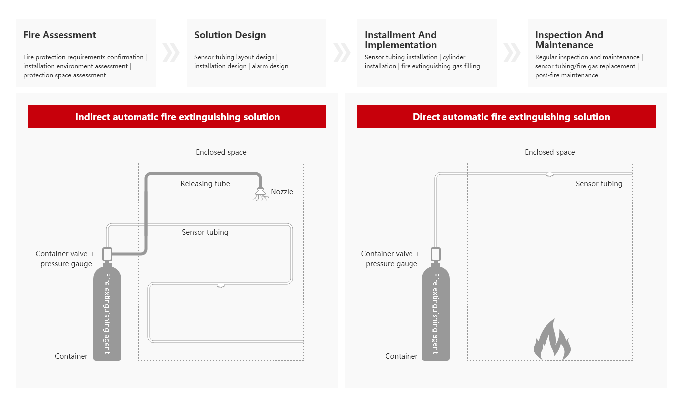  Solution Architecture